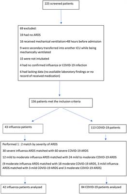 Clinical outcomes and characteristics of critically ill patients with influenza- and COVID-19-induced ARDS: A retrospective, matched cohort study